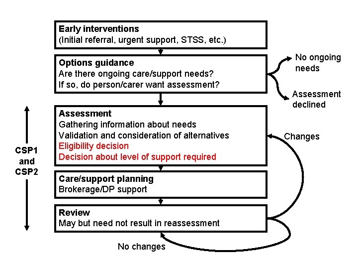 Early interventions (Initial referral, urgent support, STSS, etc. ) Options guidance Are there ongoing