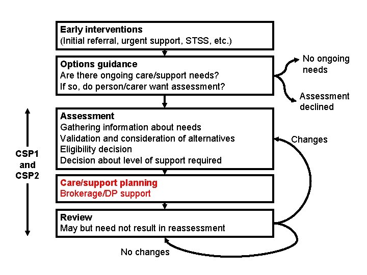 Early interventions (Initial referral, urgent support, STSS, etc. ) Options guidance Are there ongoing