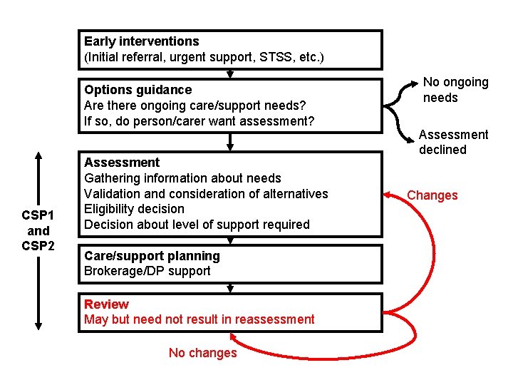 Early interventions (Initial referral, urgent support, STSS, etc. ) Options guidance Are there ongoing