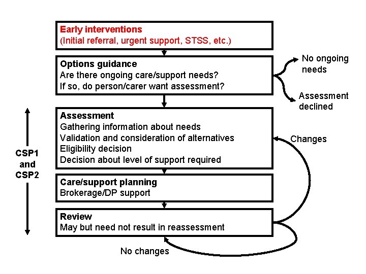 Early interventions (Initial referral, urgent support, STSS, etc. ) Options guidance Are there ongoing