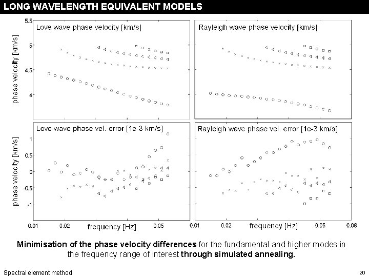 LONG WAVELENGTH EQUIVALENT MODELS long wavelength equivalent models Minimisation of the phase velocity differences