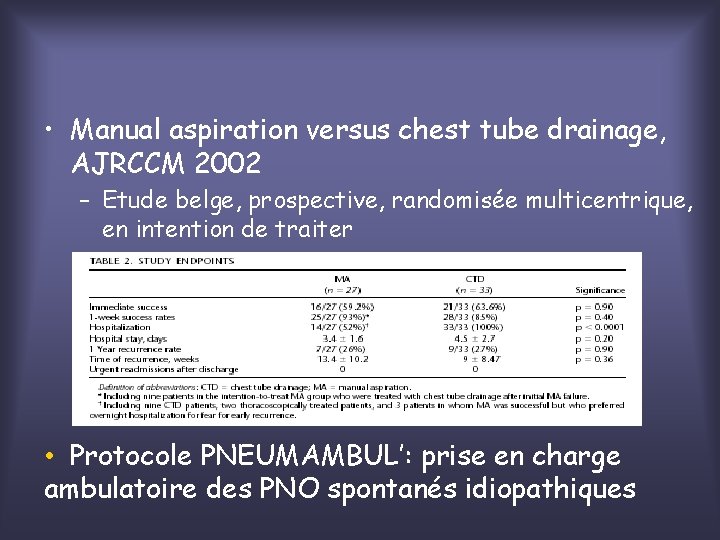  • Manual aspiration versus chest tube drainage, AJRCCM 2002 – Etude belge, prospective,