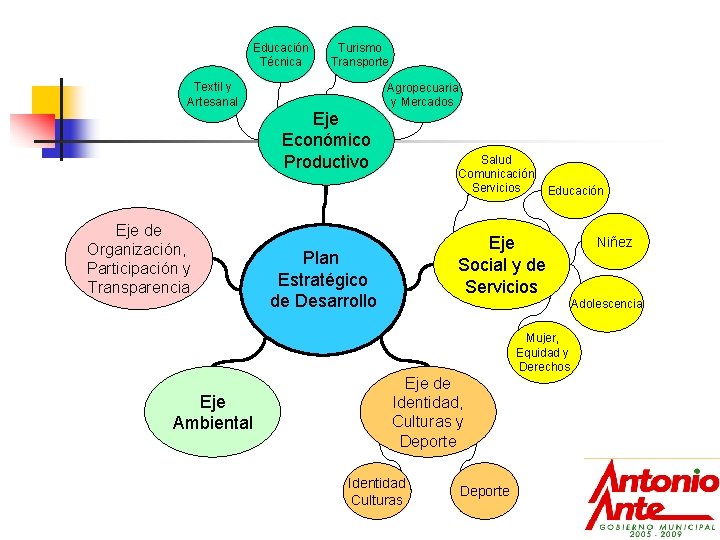 Educación Técnica Turismo Transporte Textil y Artesanal Eje Económico Productivo Eje de Organización, Participación