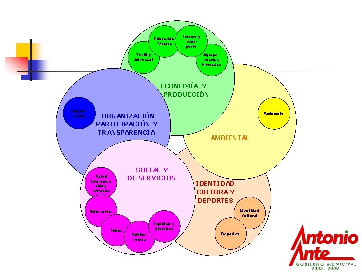 Educación Técnica Tusimo y Transporte Agrope cuaria y Mercados Textil y Artesanal ECONOMÍA Y