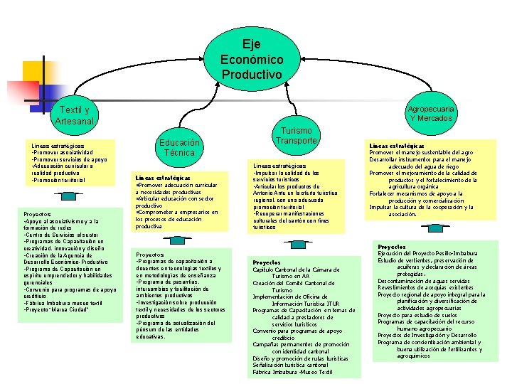 Eje Económico Productivo Agropecuaria Y Mercados Textil y Artesanal Líneas estratégicas • Promover asociatividad