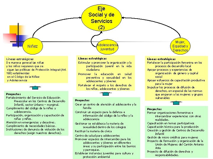 Eje Social y de Servicios (2) Niñez Líneas estratégicas De manera general las niñas