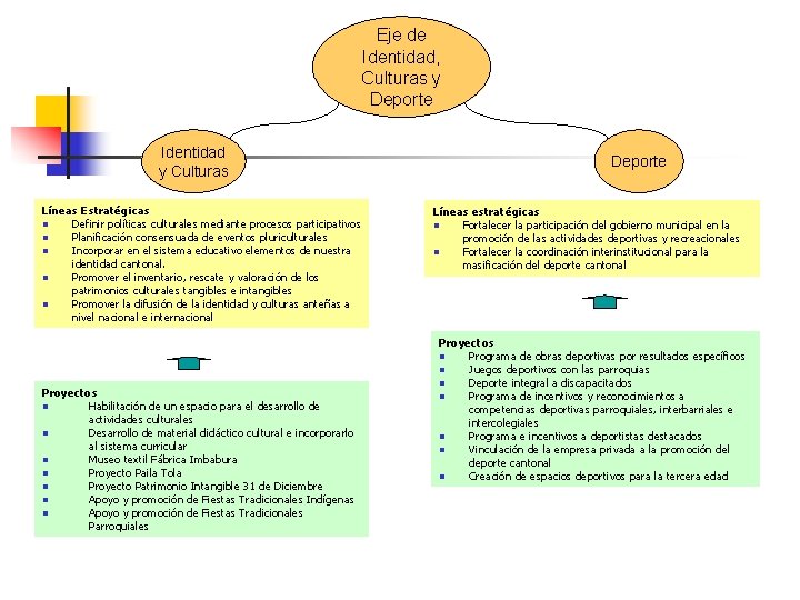 Eje de Identidad, Culturas y Deporte Identidad y Culturas Líneas Estratégicas n Definir políticas