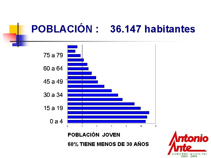 POBLACIÓN : 36. 147 habitantes POBLACIÓN JOVEN 60% TIENE MENOS DE 30 AÑOS 