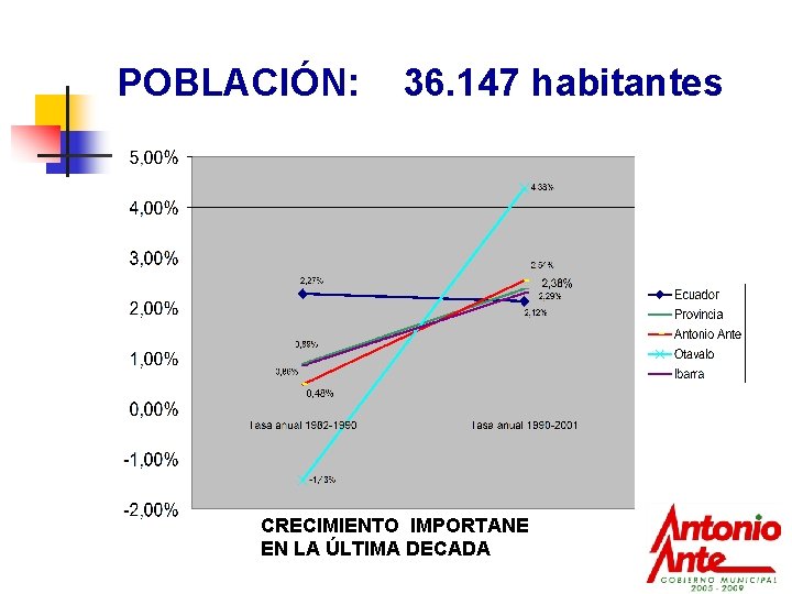 POBLACIÓN: 36. 147 habitantes CRECIMIENTO IMPORTANE EN LA ÚLTIMA DECADA 