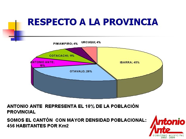 RESPECTO A LA PROVINCIA ANTONIO ANTE REPRESENTA EL 10% DE LA POBLACIÓN PROVINCIAL SOMOS