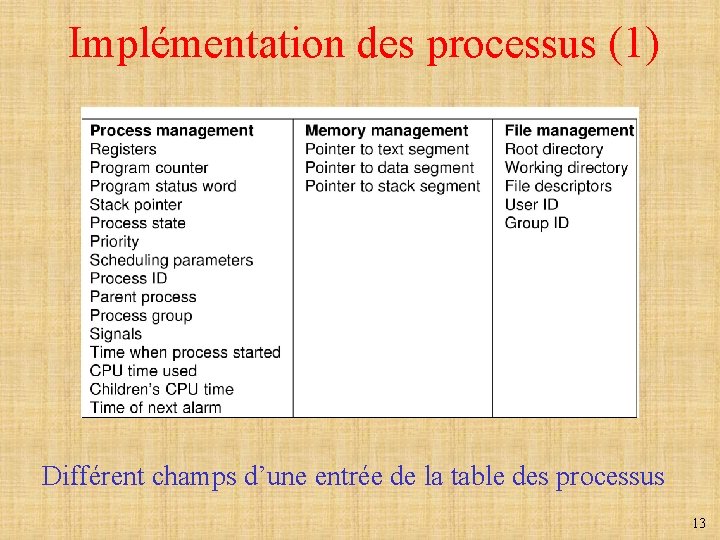 Implémentation des processus (1) Différent champs d’une entrée de la table des processus 13