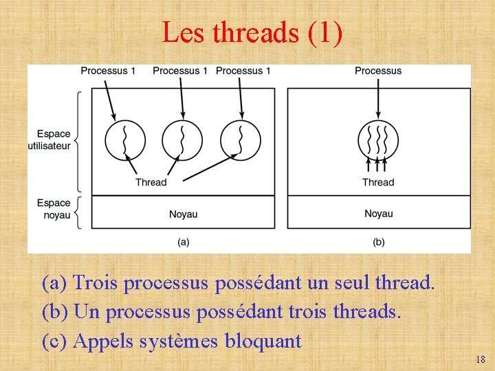 Les threads (1) (a) Trois processus possédant un seul thread. (b) Un processus possédant