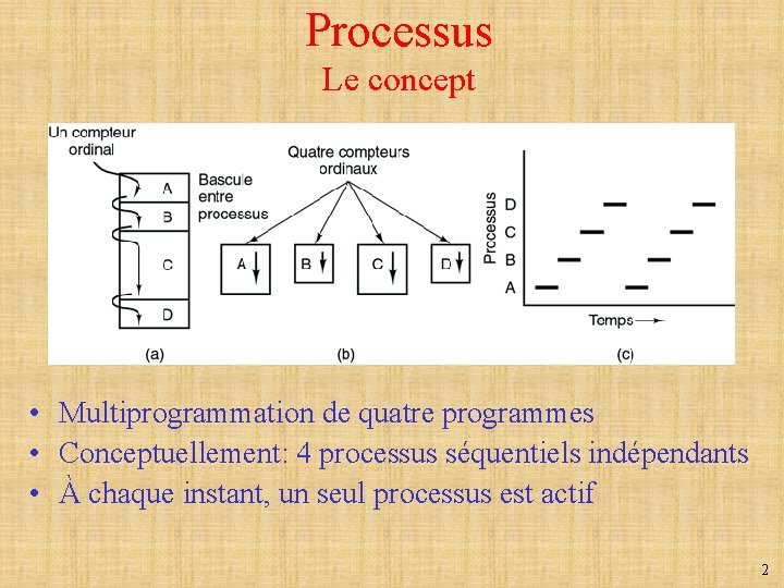 Processus Le concept • Multiprogrammation de quatre programmes • Conceptuellement: 4 processus séquentiels indépendants