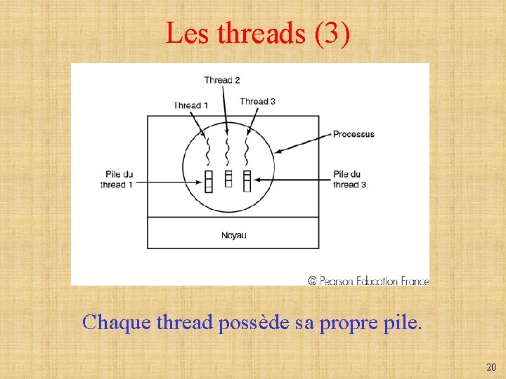 Les threads (3) Chaque thread possède sa propre pile. 20 