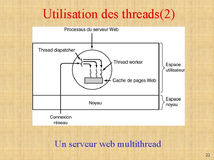 Utilisation des threads(2) Un serveur web multithread 22 