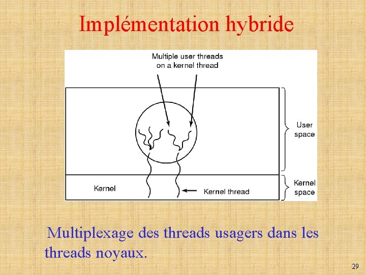 Implémentation hybride Multiplexage des threads usagers dans les threads noyaux. 29 