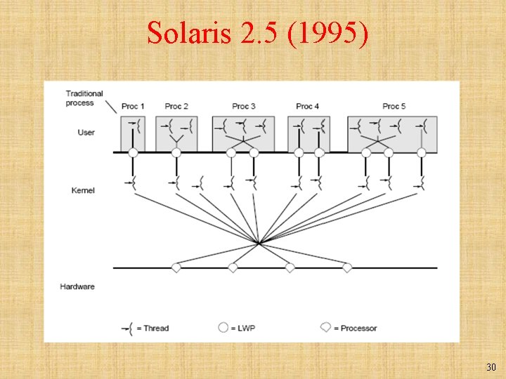 Solaris 2. 5 (1995) 30 