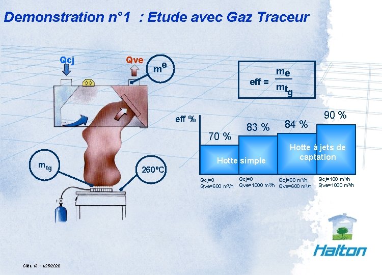 Demonstration n° 1 : Etude avec Gaz Traceur Qcj Qve me eff = eff