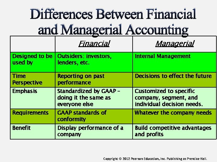 Differences Between Financial and Managerial Accounting Financial Managerial Designed to be Outsiders: investors, used