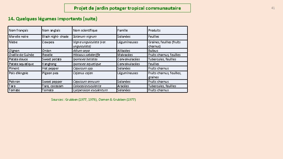 Projet de jardin potager tropical communautaire 14. Quelques légumes importants (suite) Nom français Nom