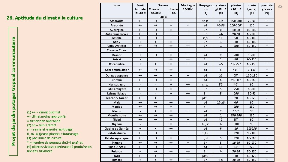 Projet de jardin potager tropical communautaire 26. Aptitude du climat à la culture (1)