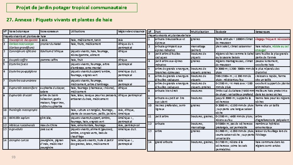 Projet de jardin potager tropical communautaire 27. Annexe : Piquets vivants et plantes de