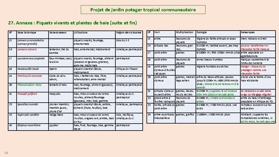 Projet de jardin potager tropical communautaire 27. Annexe : Piquets vivants et plantes de