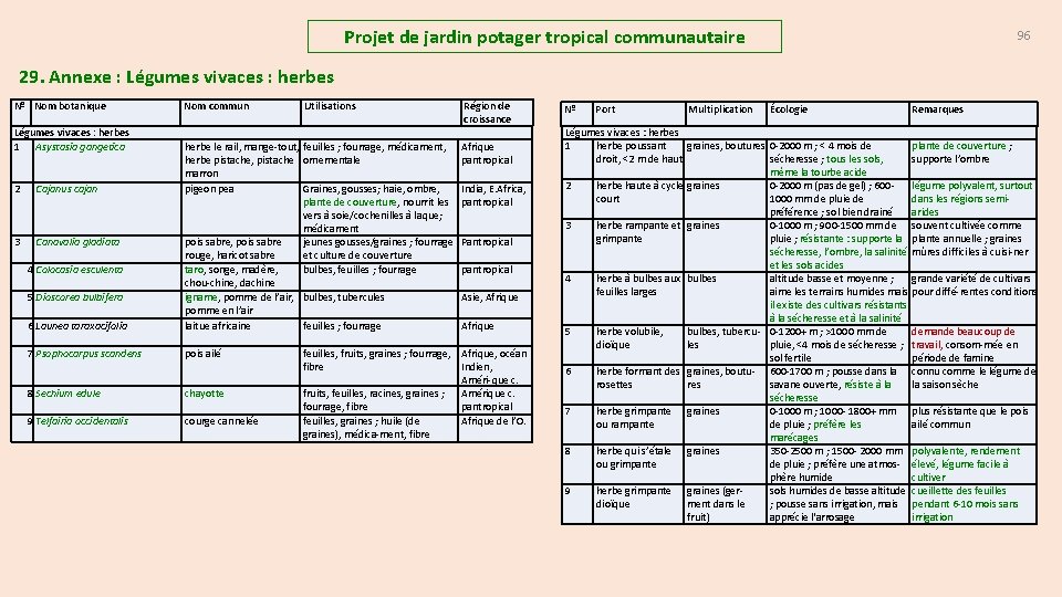 Projet de jardin potager tropical communautaire 96 29. Annexe : Légumes vivaces : herbes