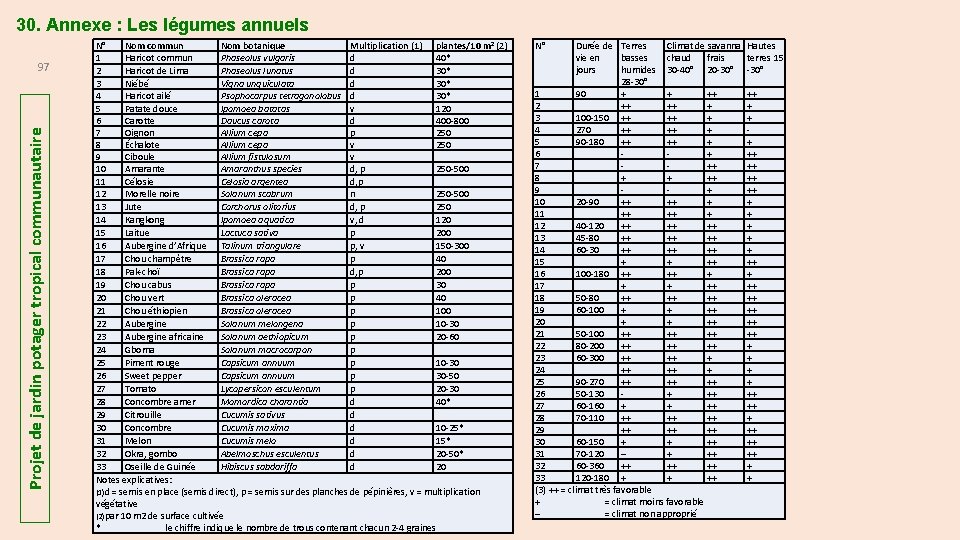 30. Annexe : Les légumes annuels Projet de jardin potager tropical communautaire 97 N°