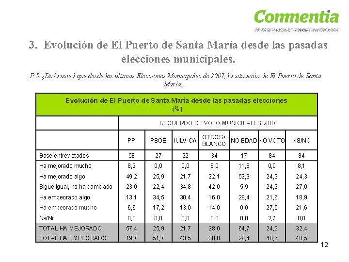 3. Evolución de El Puerto de Santa María desde las pasadas elecciones municipales. P.