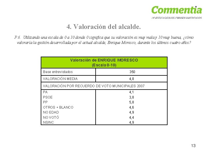 4. Valoración del alcalde. P. 6. Utilizando una escala de 0 a 10 donde