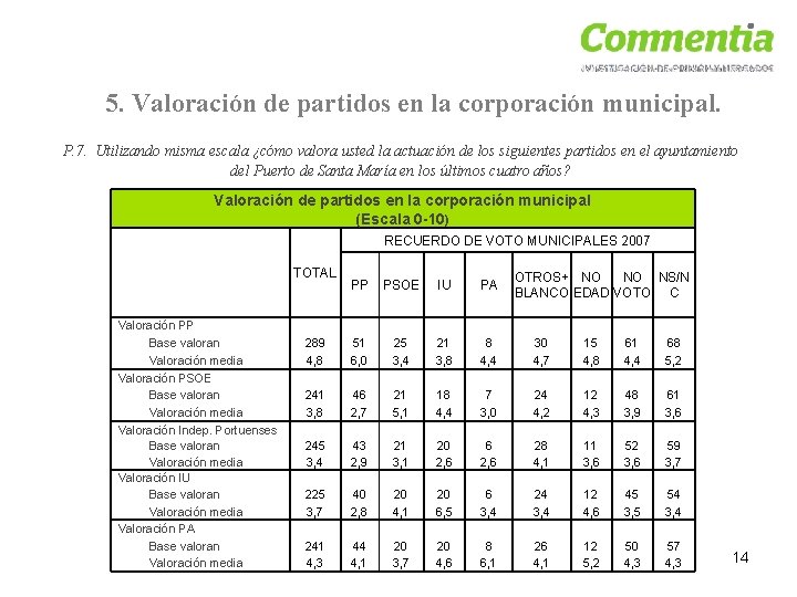 5. Valoración de partidos en la corporación municipal. P. 7. Utilizando misma escala ¿cómo