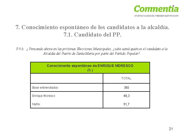 7. Conocimiento espontáneo de los candidatos a la alcaldía. 7. 1. Candidato del PP.