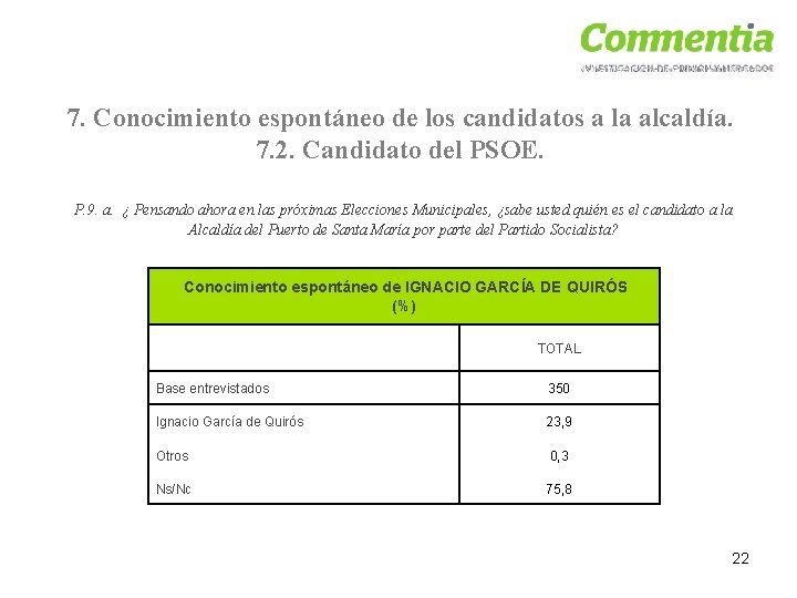 7. Conocimiento espontáneo de los candidatos a la alcaldía. 7. 2. Candidato del PSOE.