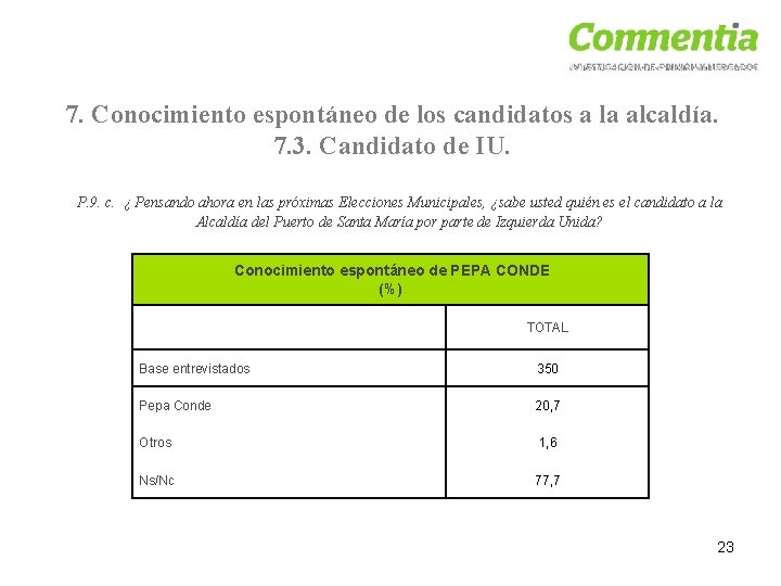 7. Conocimiento espontáneo de los candidatos a la alcaldía. 7. 3. Candidato de IU.