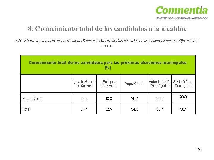 8. Conocimiento total de los candidatos a la alcaldía. P. 10. Ahora voy a