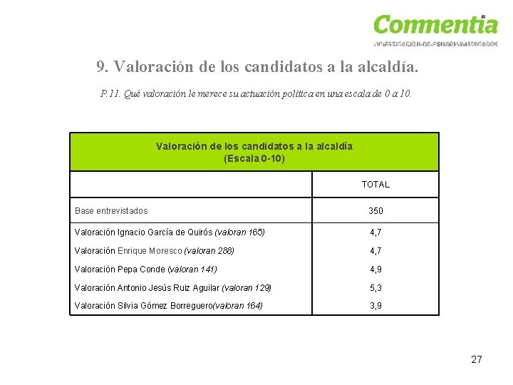 9. Valoración de los candidatos a la alcaldía. P. 11. Qué valoración le merece