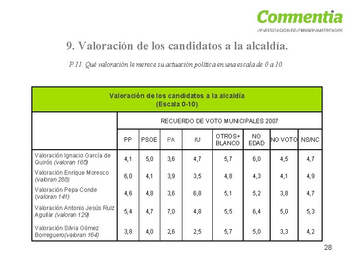 9. Valoración de los candidatos a la alcaldía. P. 11. Qué valoración le merece