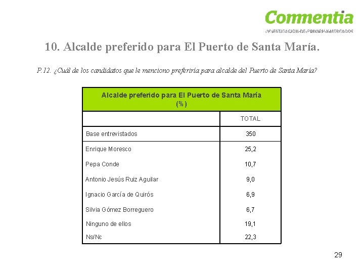 10. Alcalde preferido para El Puerto de Santa María. P. 12. ¿Cuál de los