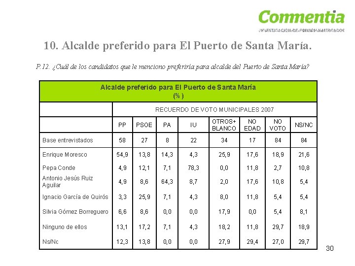 10. Alcalde preferido para El Puerto de Santa María. P. 12. ¿Cuál de los