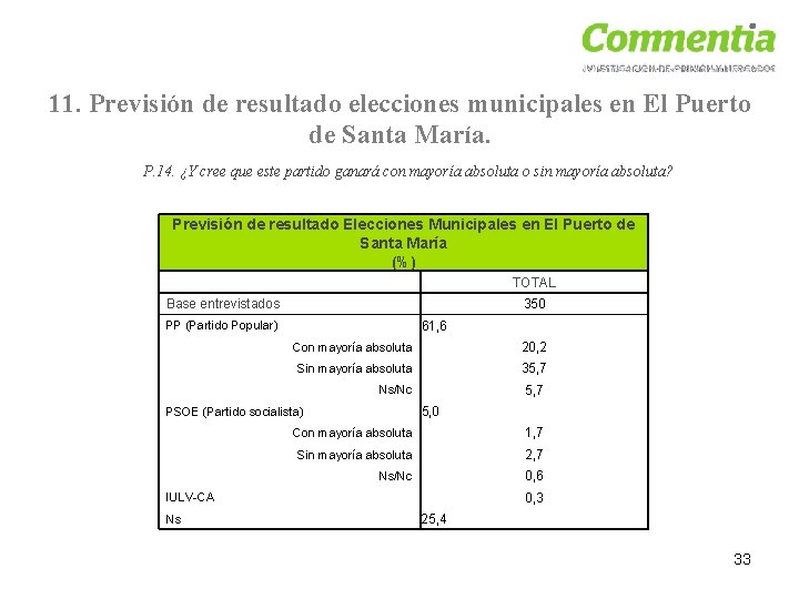 11. Previsión de resultado elecciones municipales en El Puerto de Santa María. P. 14.