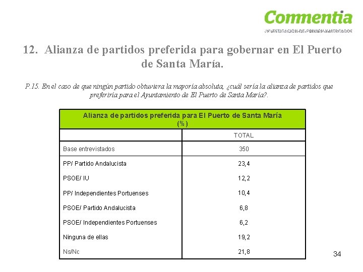 12. Alianza de partidos preferida para gobernar en El Puerto de Santa María. P.