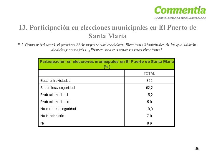 13. Participación en elecciones municipales en El Puerto de Santa María P. 1. Como