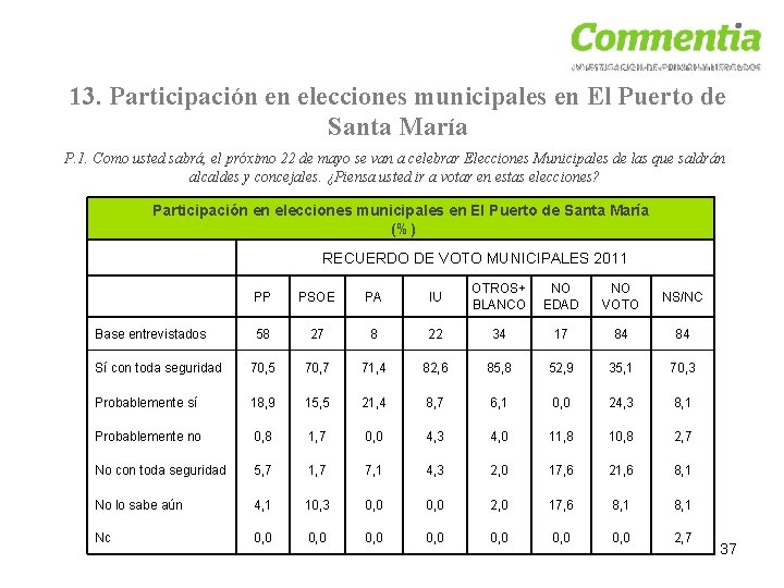 13. Participación en elecciones municipales en El Puerto de Santa María P. 1. Como