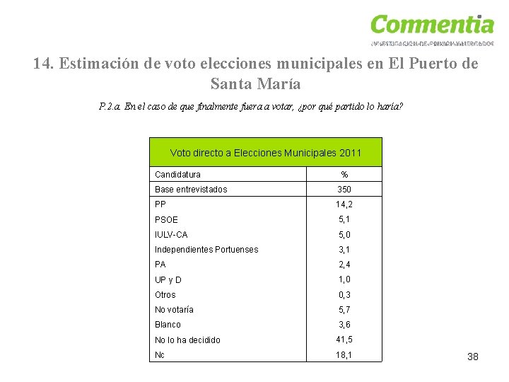 14. Estimación de voto elecciones municipales en El Puerto de Santa María P. 2.