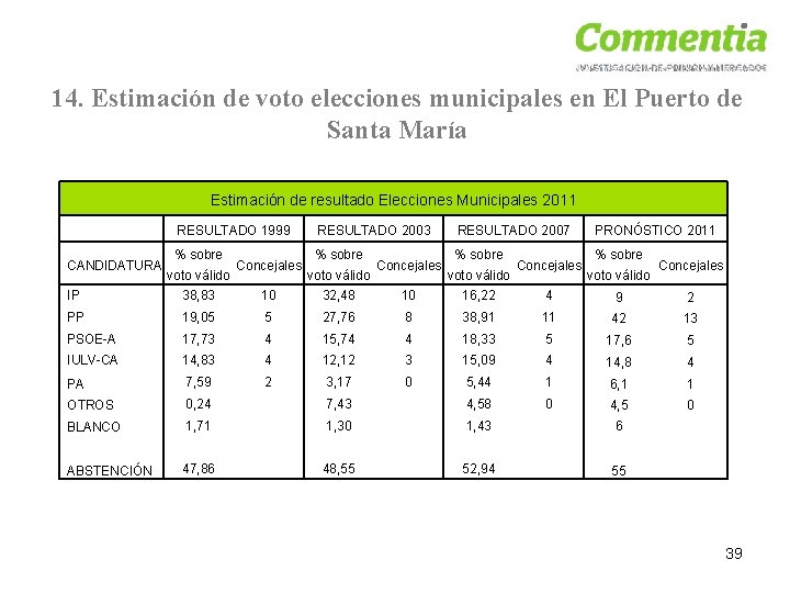 14. Estimación de voto elecciones municipales en El Puerto de Santa María Estimación de