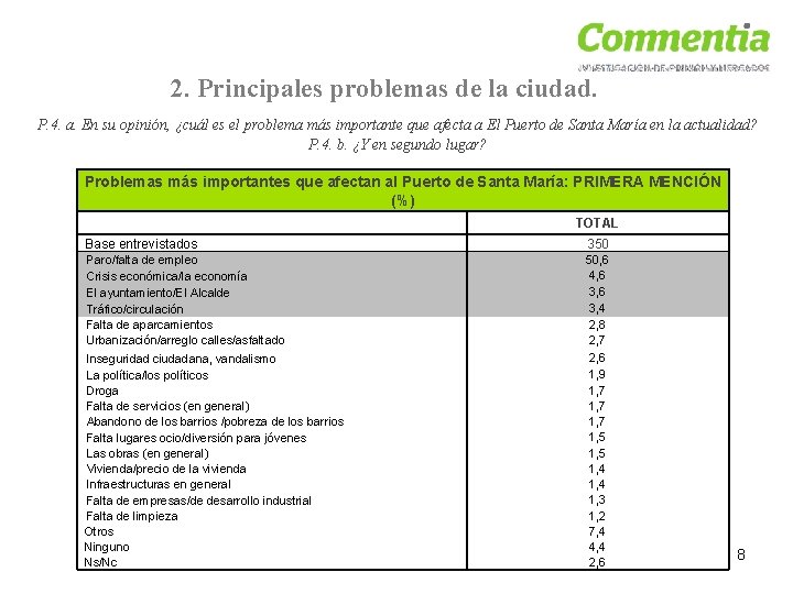 2. Principales problemas de la ciudad. P. 4. a. En su opinión, ¿cuál es