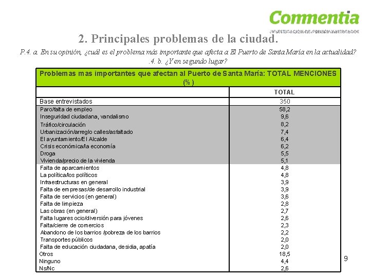 2. Principales problemas de la ciudad. P. 4. a. En su opinión, ¿cuál es