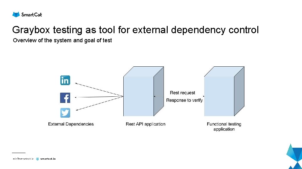 Graybox testing as tool for external dependency control Overview of the system and goal Graybox testing as tool for external dependency control Overview of the system and goal