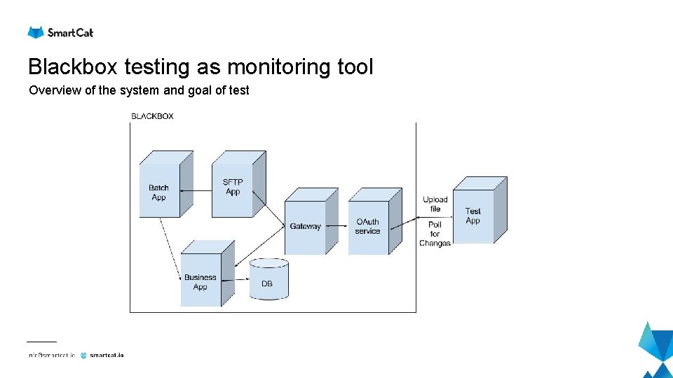 Blackbox testing as monitoring tool Overview of the system and goal of test Blackbox testing as monitoring tool Overview of the system and goal of test